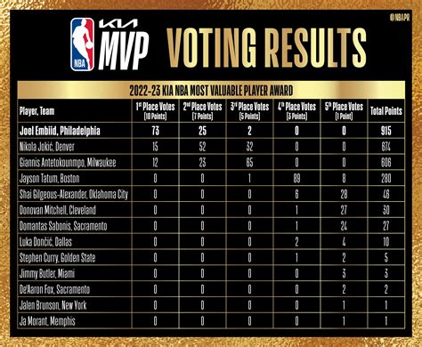 2016 nba mvp voting results.